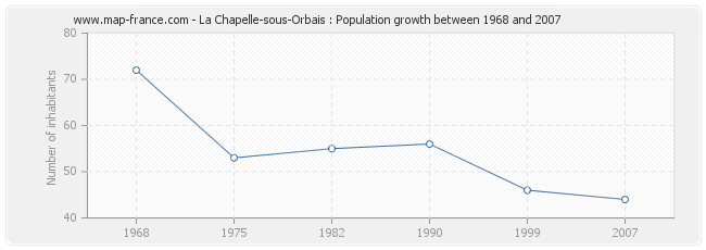 Population La Chapelle-sous-Orbais